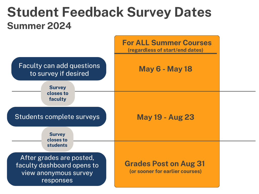 Faculty add questions to Student Feedback Survey between 5/6-5/18. Students complete surveys between 5/19-8/23 regardless of course start/end dates.