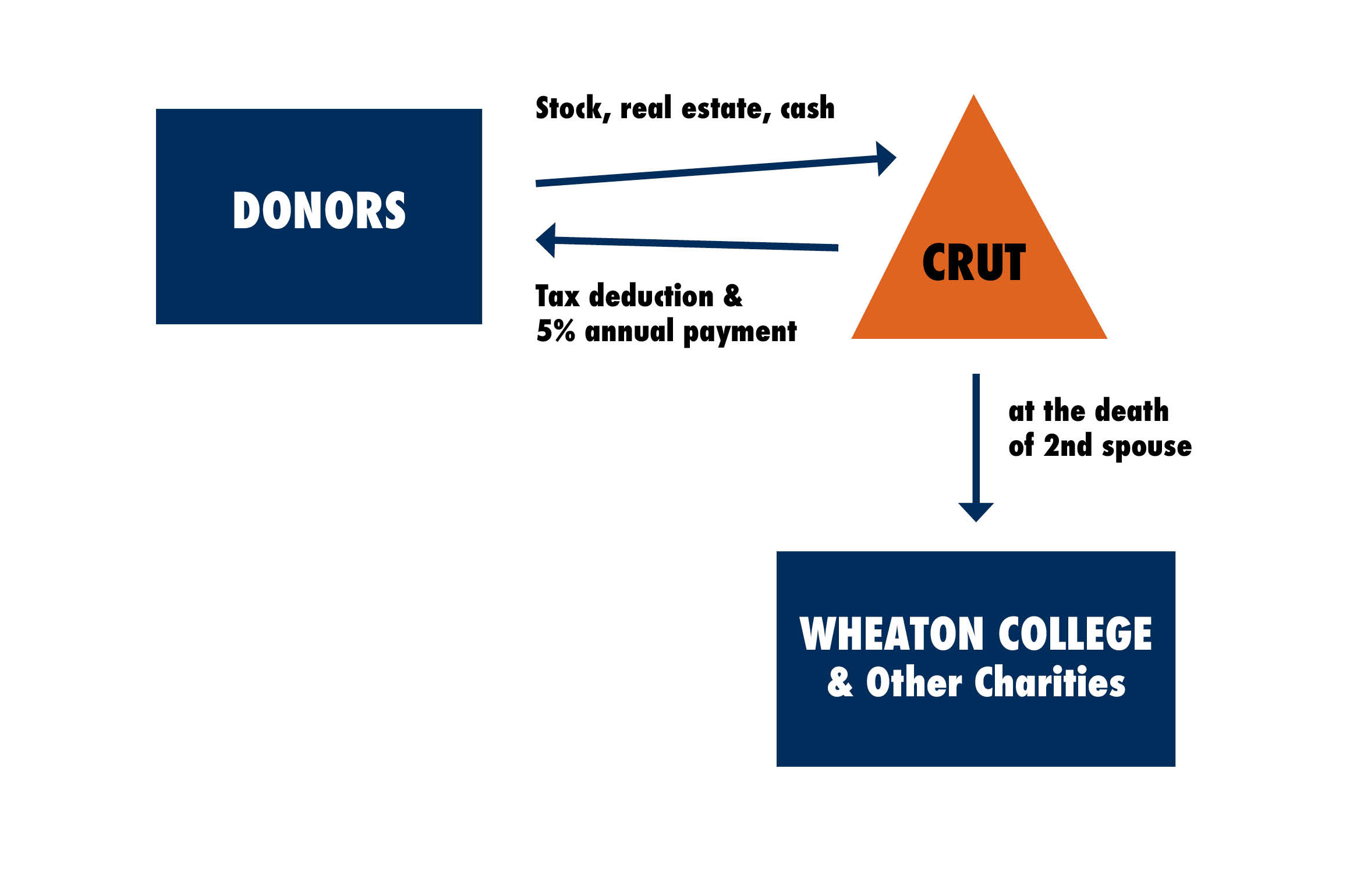 Charitable Remander Unitrust (CRUT) Diagram showing the flow of investments from donors to the CRUT to Wheaton College and highlighting financial benefits.