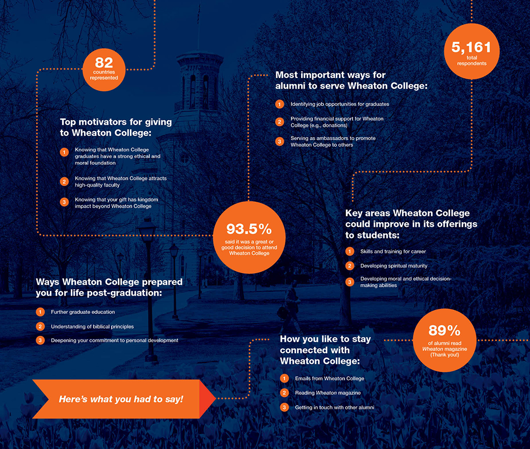 Wheaton College IL Alumni Survey Graphic